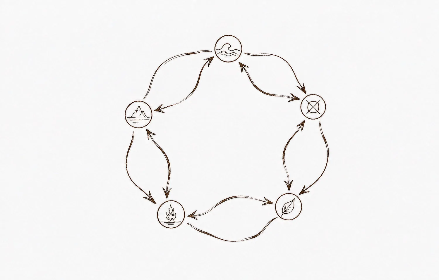 Five elements generating cycle — ink drawing